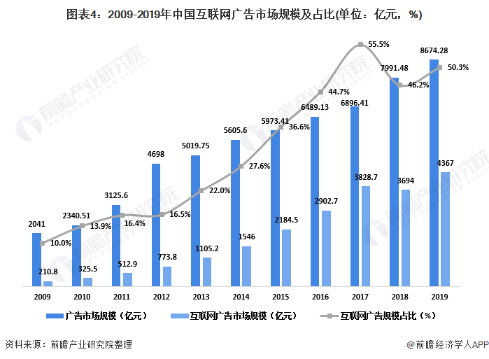 2020年中国数字营销行业市场现状与发展前景分析 互联网广告服务引领变革