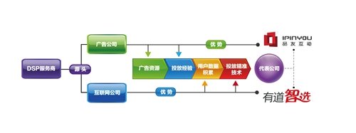 移动DSP入场 移动广告迎来春天？